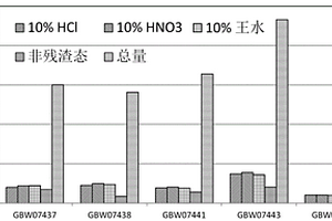生態環境與土壤質量評價中元素可供給態的選擇性提取方法