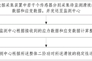 基于二階功的滑坡監測預警方法及系統