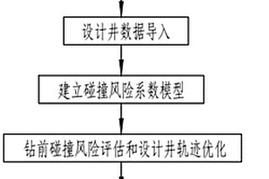 構造模型約束下頁巖氣分層系井碰撞風險預測預警方法