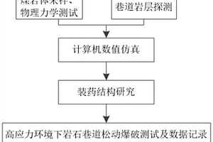 用于高地應力環境下巖石巷道掘進的松動爆破方法