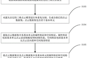 露頭巖層分層方法、裝置、設備及存儲介質