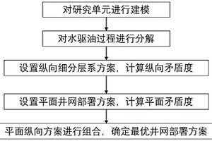 多層合采油藏水驅開發井網優化部署方法