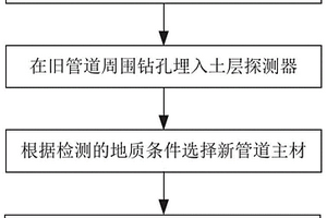 燃氣管網升級方法