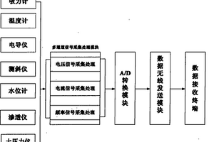 基于藍牙的巖土工程參數無線便攜式移動測試平臺