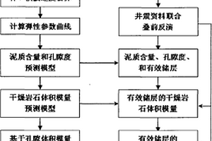 井震結合定量預測砂巖儲層流體飽和度的方法