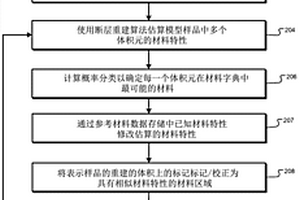 用于材料特性描述的斷層圖像重建