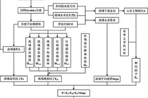 流域山洪風險識別與提取方法