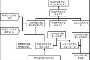 利用鉆場瓦斯抽采數據評價區段瓦斯抽采效果的方法