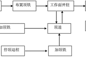 預應力鋼筋混凝土污水截流管頂管施工方法