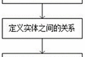 山體滑坡本體庫的構建方法