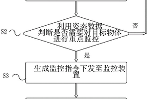 目標物體動態監測方法、裝置及系統