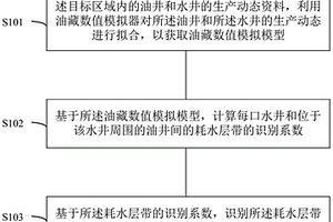 高含水期油藏的耗水層帶的識別方法與識別系統