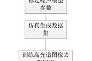 基于物理噪聲模型的高質量光譜去噪方法