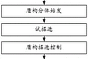 盾構始發掘進與到達施工方法