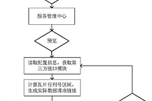基于OGC標準的MapGIS和ArcGIS服務接入、展示和管理方法