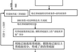 基于DSI的三維地層面尖滅處理方法