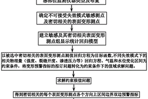 重力壩安全表面變形預警方法和裝置