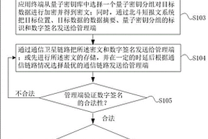 野外作業場景下的量子安全數據保護方法