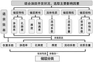 儲層分類評價體系改進方法