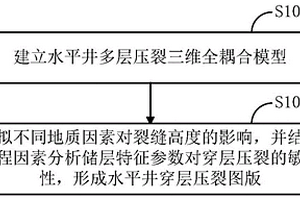 穿層壓裂圖版構建方法