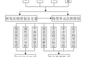 砂礫巖體井震綜合精細刻畫方法