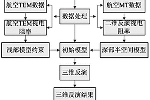 航空TEM和航空MT聯合反演方法