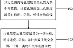 少井區基于統計巖石物理建模的孔隙度預測方法及系統