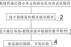 裂縫發育模式與儲層基質-裂縫滲透率敏感性預測方法