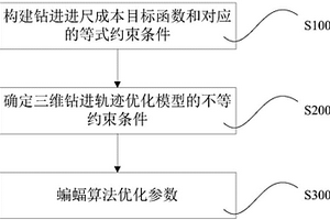 基于蝙蝠算法和井壁穩定的鉆進軌跡設計方法與系統