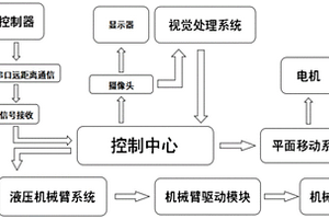 基于機器視覺的煤礦物料碼垛裝載機器人系統