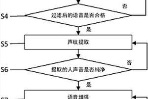 基于機器學習及深度學習的聲紋降噪方法及系統