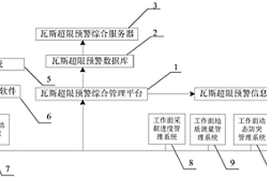 瓦斯超限預警系統及方法