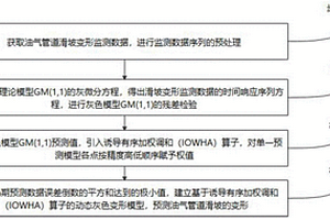天然氣管道滑坡累積變形曲線分析和滑坡預測方法