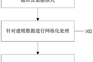 淺表層連續非均勻介質建模方法、裝置、電子設備及介質