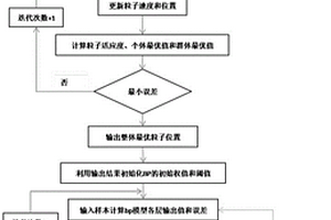 基于PSO優化BP神經網絡的地表沉降預測的方法