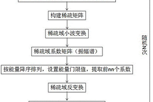 基于多重壓縮感知的地震弱信號增強方法