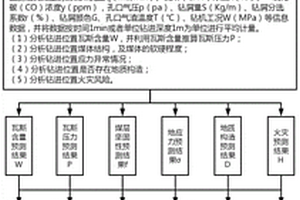 基于鉆孔多元信息的瓦斯災害精準預測方法