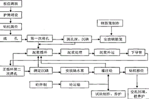 嵌巖地下連續墻沖孔槽段施工方法