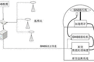 基于慣性輔助定位接收機的實時形變監測預警系統及方法