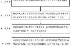 海上新區滾動勘探開發的方法