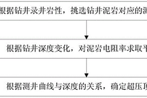 超壓頂界面的預測方法