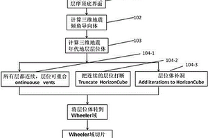 基于三維地震的Wheeler域切片砂體雕刻方法