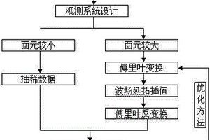 基于波場延拓補償的非一致性時移地震面元匹配方法