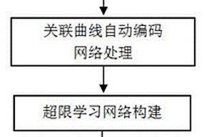基于自動編碼和超限學習聯合網絡的聲波速度預測方法