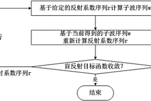 基于貝葉斯反演框架的反射系數估計方法和裝置