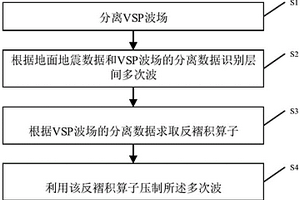 層間多次波處理方法、系統、電子設備及可讀介質