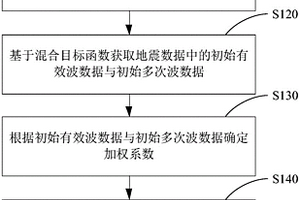 用于分離地震數據中有效波與多次波的方法及系統