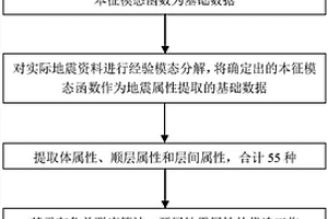 利用經驗模態分解和支持向量機定量預測煤厚的方法