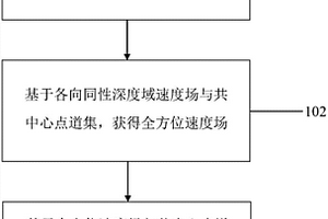 寬方位地震數據處理一體化成像反演方法及系統