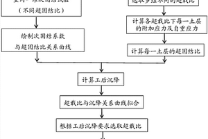 通過控制次固結沉降的軟土地基處理方法